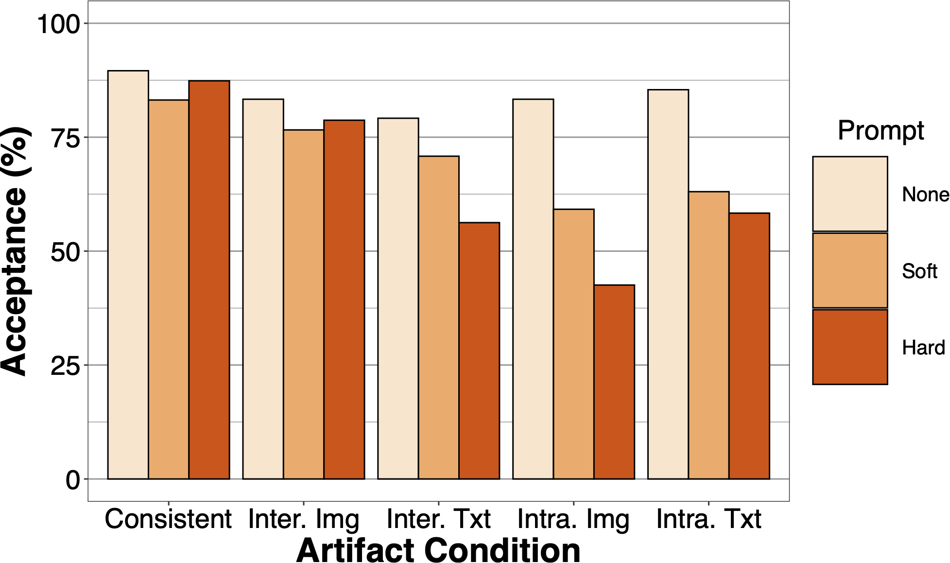 Profile request acceptance rates by condition